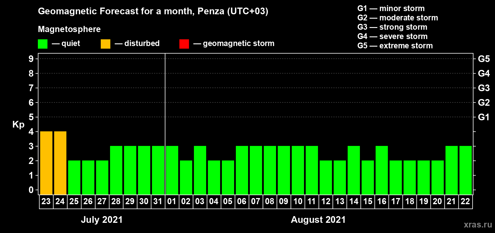 Forecast of the daily maximal value of geomagnetic index Kp for <b>1 month</b> (31 days) <b>from Jul 23, 2021 to Aug 22, 2021</b>