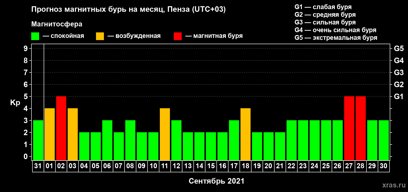 Прогноз максимального суточного геомагнитного индекса Kp на <b>1 месяц</b> (31 день) <b>с 31 августа по 30 сентября 2021 г</b>