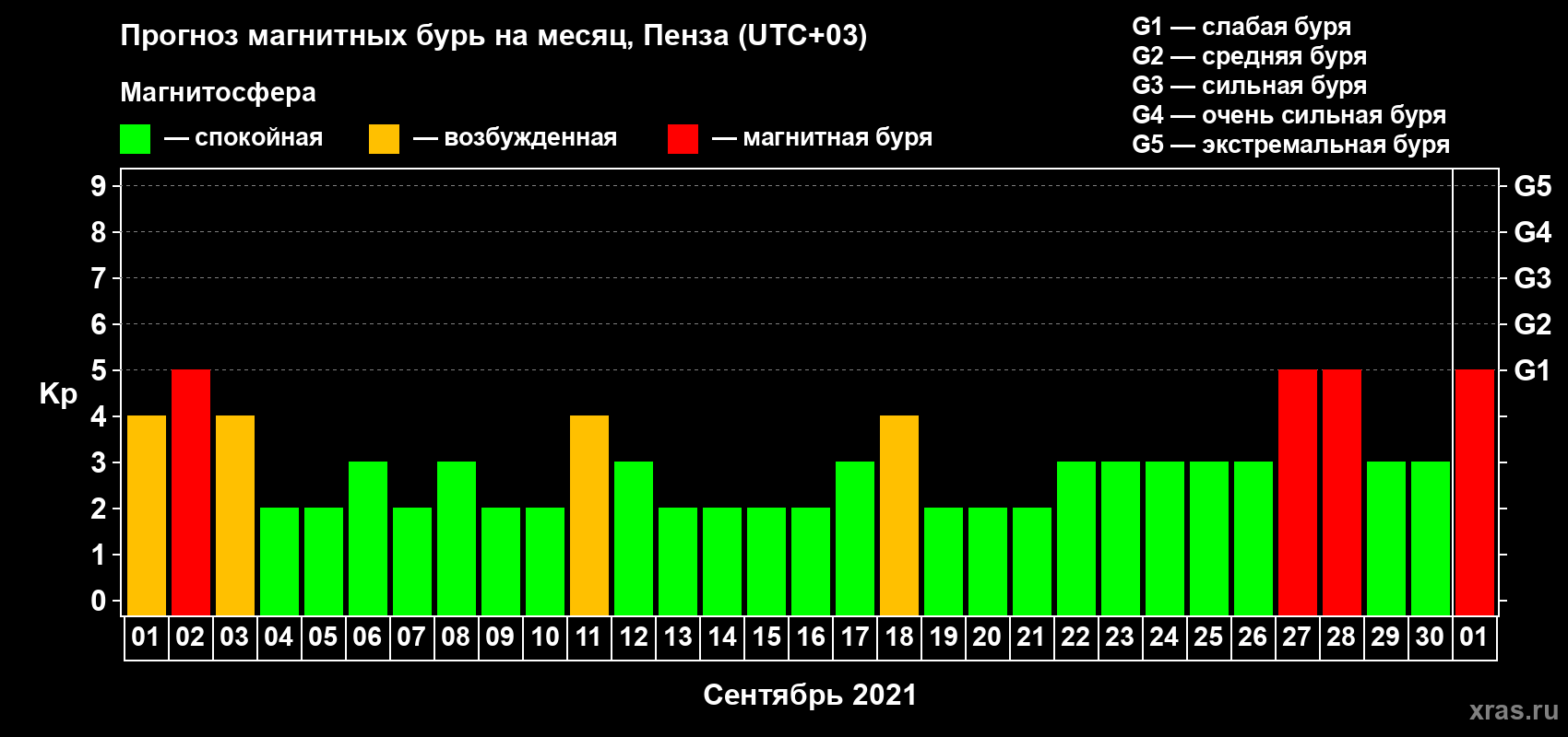 Прогноз максимального суточного геомагнитного индекса Kp на <b>1 месяц</b> (31 день) <b>с 01 сентября по 01 октября 2021 г</b>