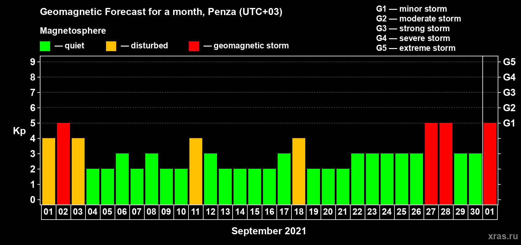 Forecast of the daily maximal value of geomagnetic index Kp for <b>1 month</b> (31 days) <b>from Sep 01, 2021 to Oct 01, 2021</b>