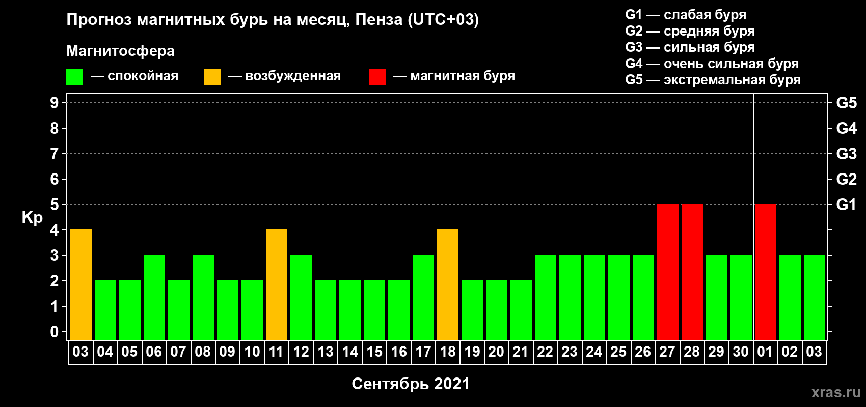 Прогноз максимального суточного геомагнитного индекса Kp на <b>1 месяц</b> (31 день) <b>с 03 сентября по 03 октября 2021 г</b>
