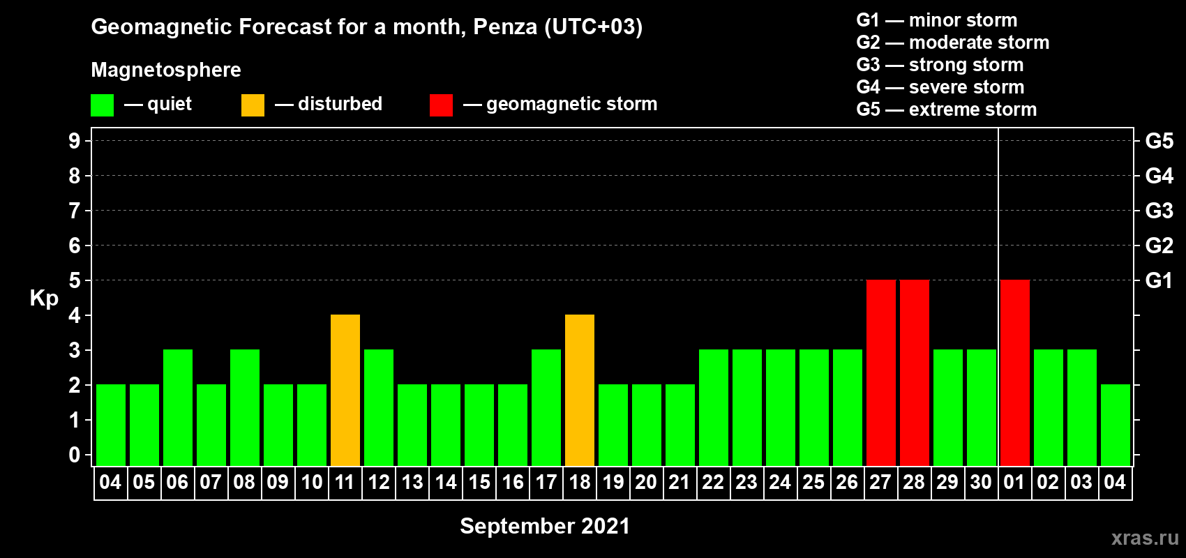 Forecast of the daily maximal value of geomagnetic index Kp for <b>1 month</b> (31 days) <b>from Sep 04, 2021 to Oct 04, 2021</b>