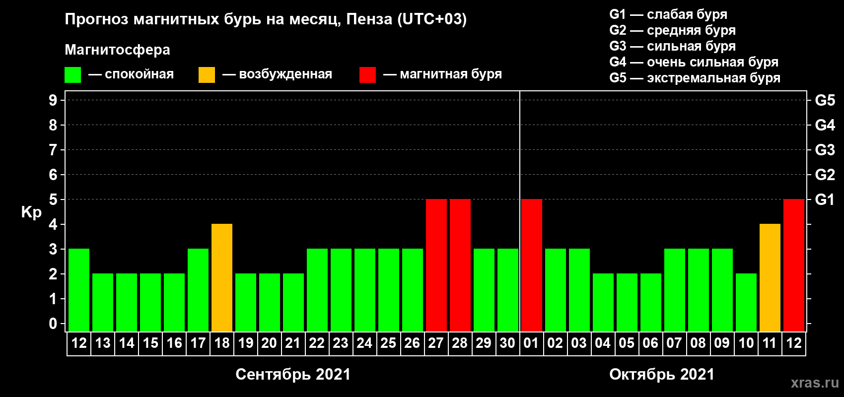 Прогноз максимального суточного геомагнитного индекса Kp на <b>1 месяц</b> (31 день) <b>с 12 сентября по 12 октября 2021 г</b>