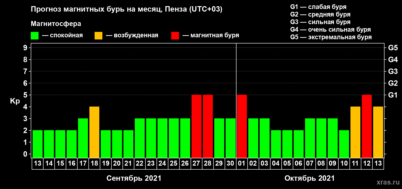 Прогноз максимального суточного геомагнитного индекса Kp на <b>1 месяц</b> (31 день) <b>с 13 сентября по 13 октября 2021 г</b>