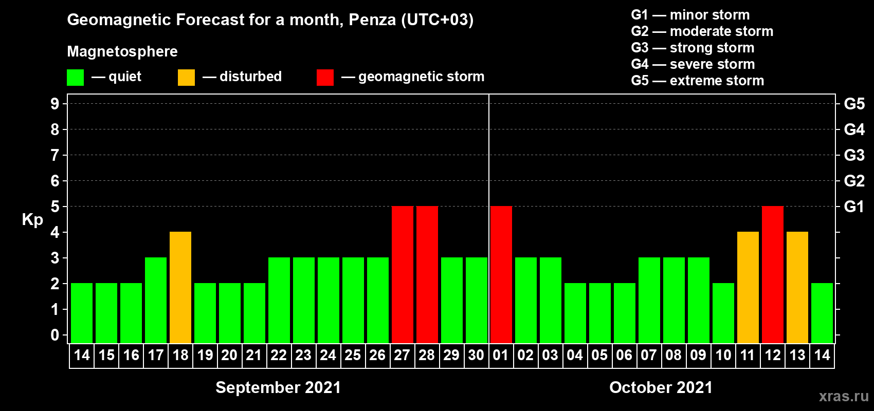Forecast of the daily maximal value of geomagnetic index Kp for <b>1 month</b> (31 days) <b>from Sep 14, 2021 to Oct 14, 2021</b>