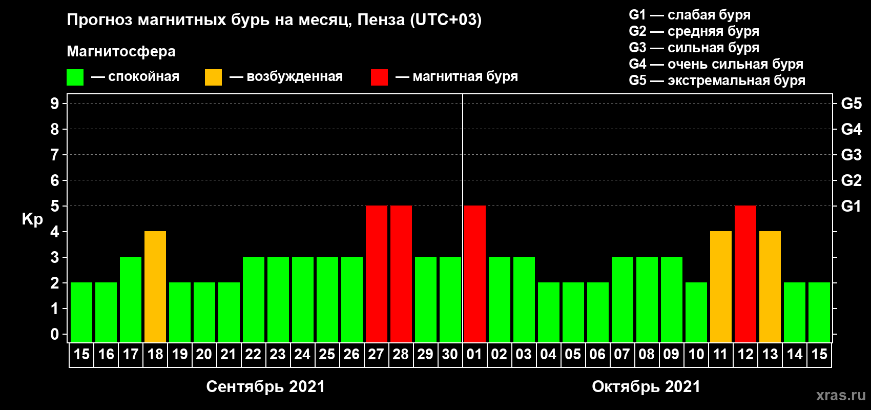 Прогноз максимального суточного геомагнитного индекса Kp на <b>1 месяц</b> (31 день) <b>с 15 сентября по 15 октября 2021 г</b>