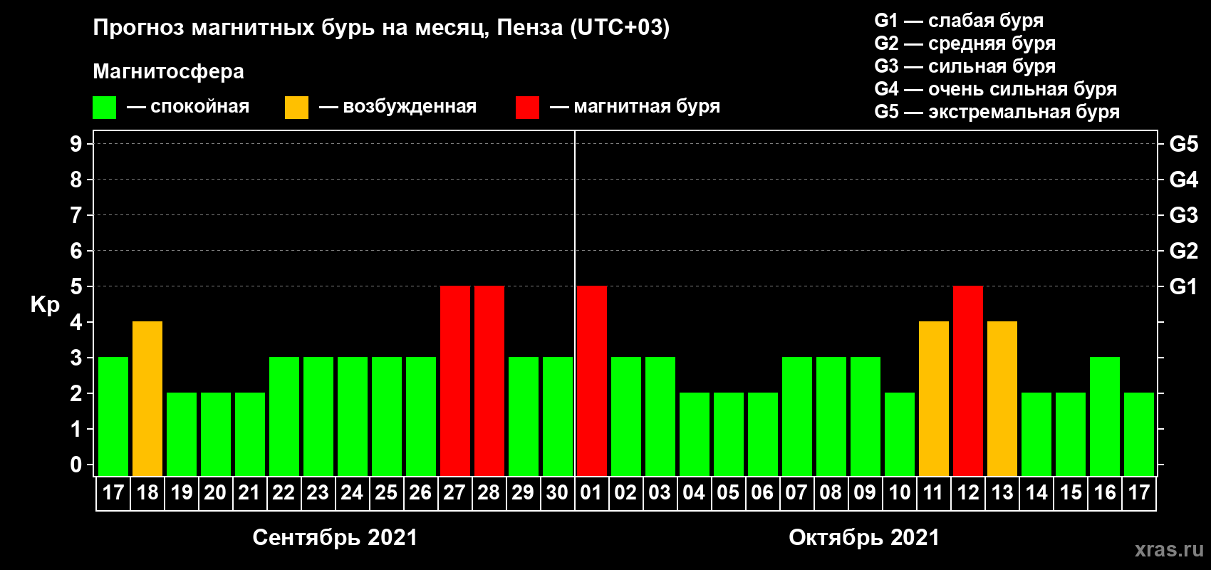 Прогноз максимального суточного геомагнитного индекса Kp на <b>1 месяц</b> (31 день) <b>с 17 сентября по 17 октября 2021 г</b>