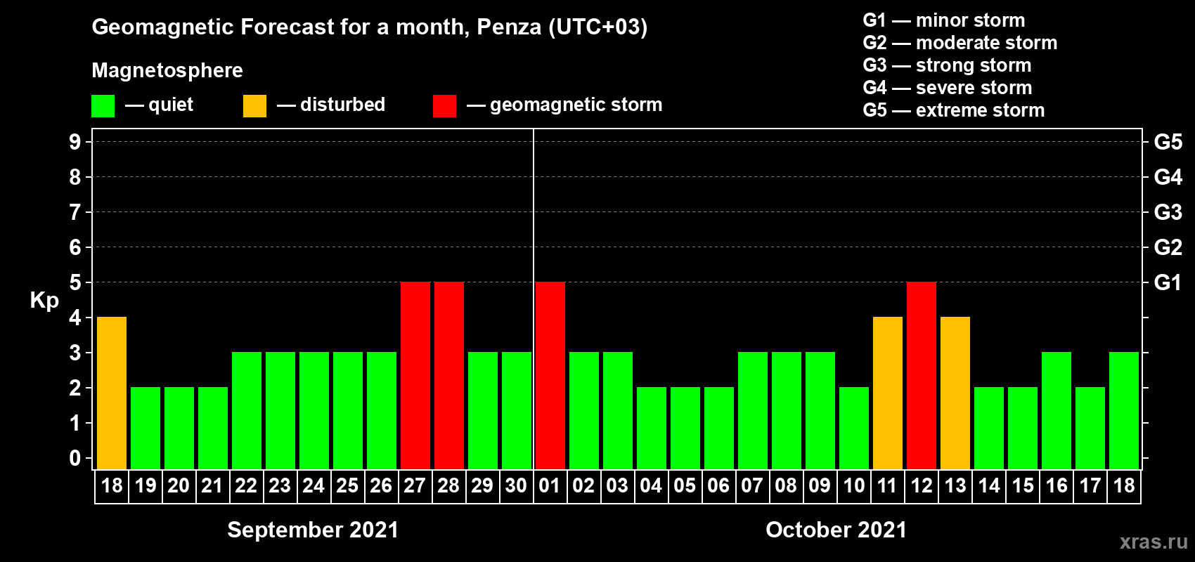 Forecast of the daily maximal value of geomagnetic index Kp for <b>1 month</b> (31 days) <b>from Sep 18, 2021 to Oct 18, 2021</b>