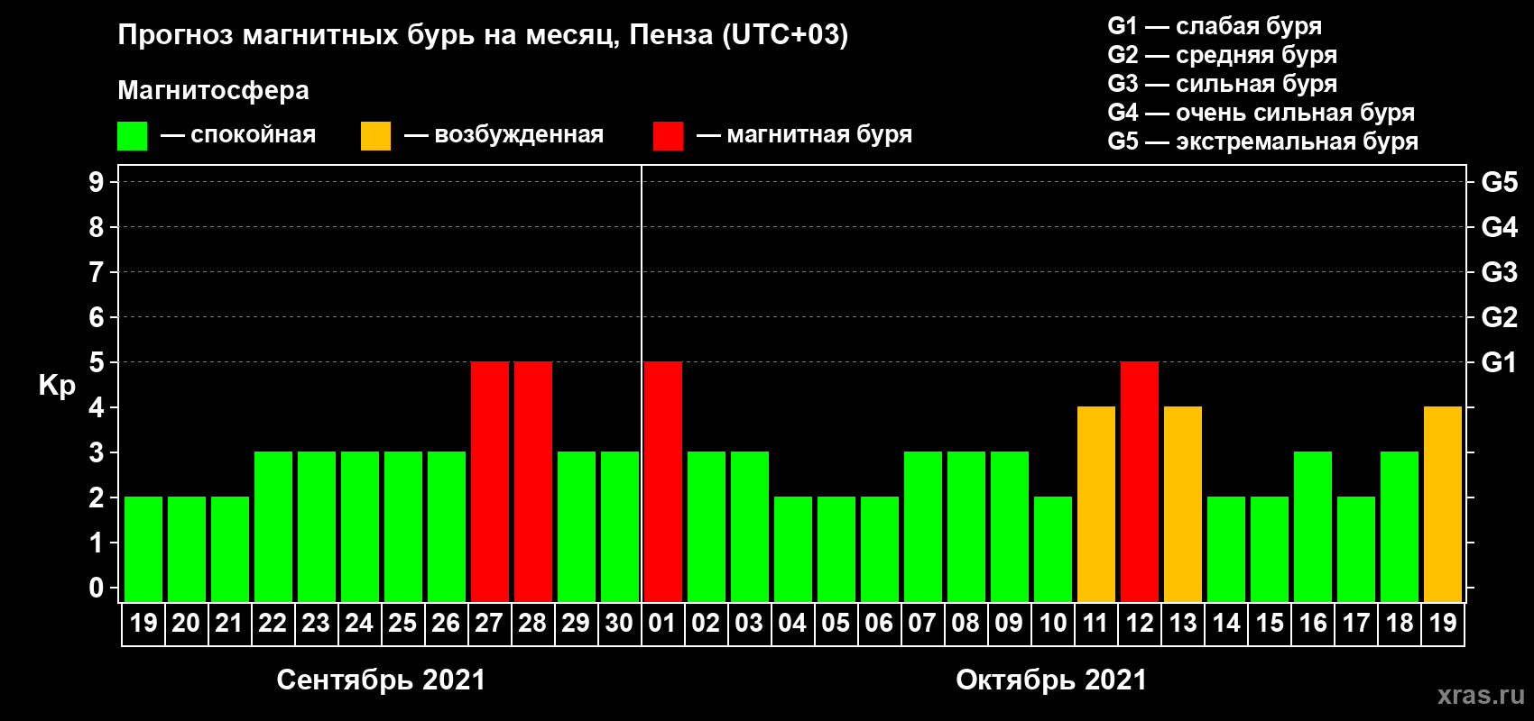 Прогноз максимального суточного геомагнитного индекса Kp на <b>1 месяц</b> (31 день) <b>с 19 сентября по 19 октября 2021 г</b>
