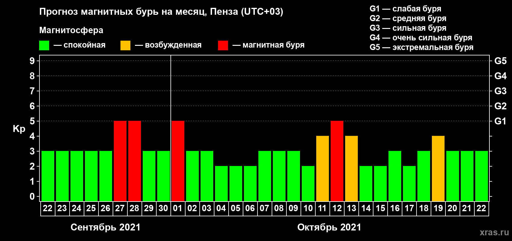 Прогноз максимального суточного геомагнитного индекса Kp на <b>1 месяц</b> (31 день) <b>с 22 сентября по 22 октября 2021 г</b>