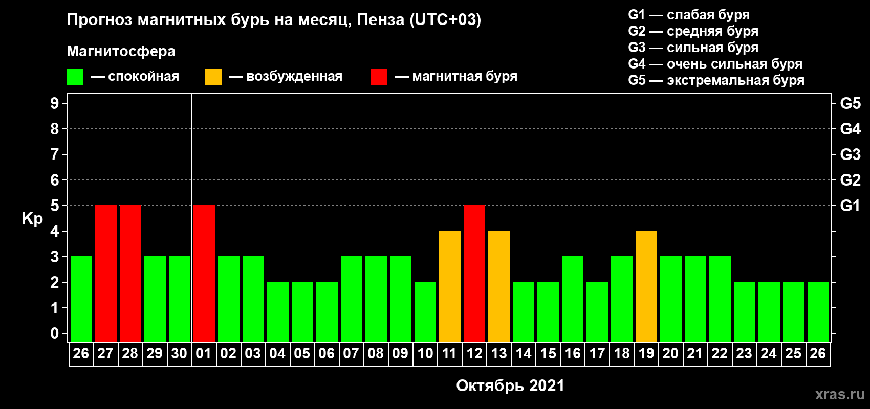 Прогноз максимального суточного геомагнитного индекса Kp на <b>1 месяц</b> (31 день) <b>с 26 сентября по 26 октября 2021 г</b>