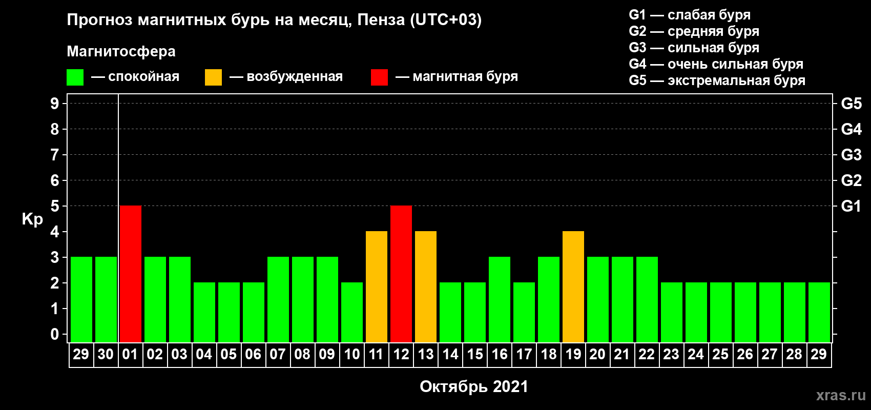 Прогноз максимального суточного геомагнитного индекса Kp на <b>1 месяц</b> (31 день) <b>с 29 сентября по 29 октября 2021 г</b>