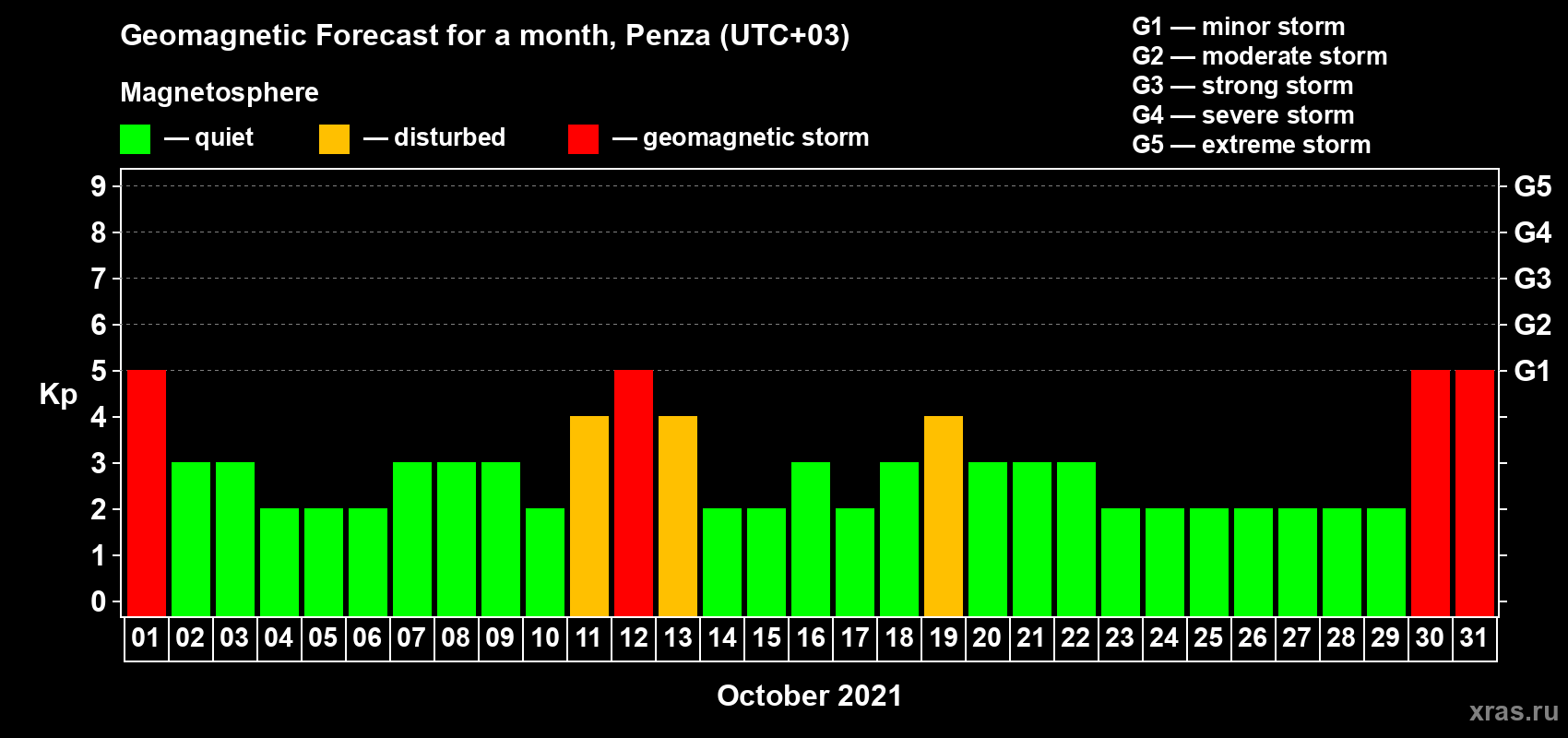 Forecast of the daily maximal value of geomagnetic index Kp for <b>1 month</b> (31 days) <b>from Oct 01, 2021 to Oct 31, 2021</b>