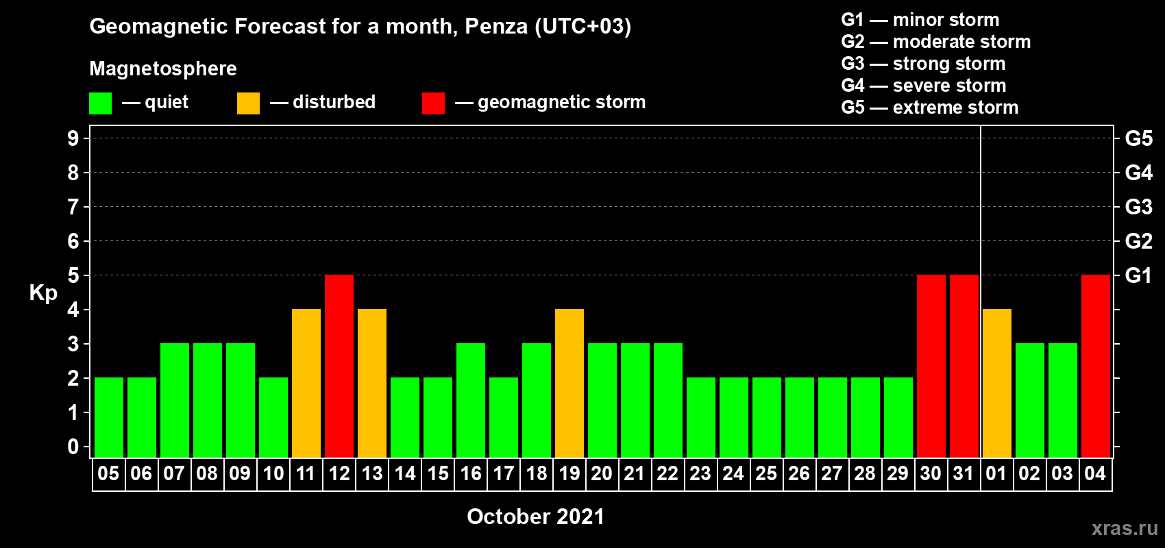 Forecast of the daily maximal value of geomagnetic index Kp for <b>1 month</b> (31 days) <b>from Oct 05, 2021 to Nov 04, 2021</b>