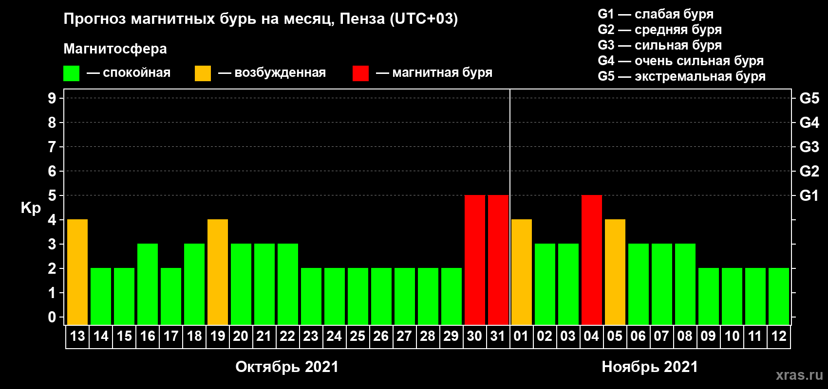 Прогноз максимального суточного геомагнитного индекса Kp на <b>1 месяц</b> (31 день) <b>с 13 октября по 12 ноября 2021 г</b>