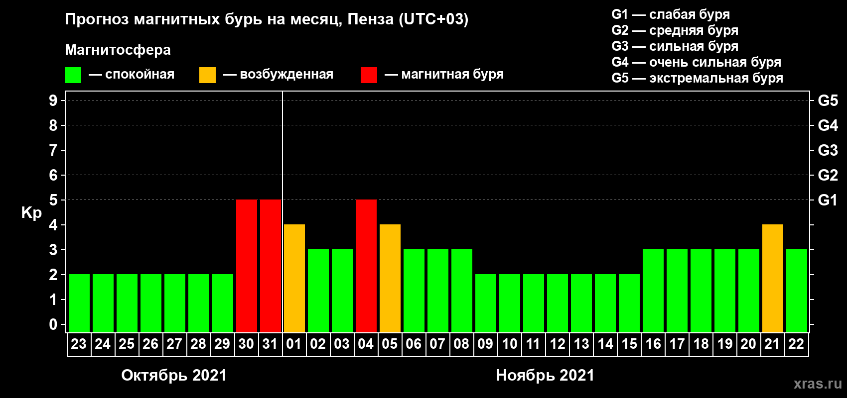 Прогноз максимального суточного геомагнитного индекса Kp на <b>1 месяц</b> (31 день) <b>с 23 октября по 22 ноября 2021 г</b>