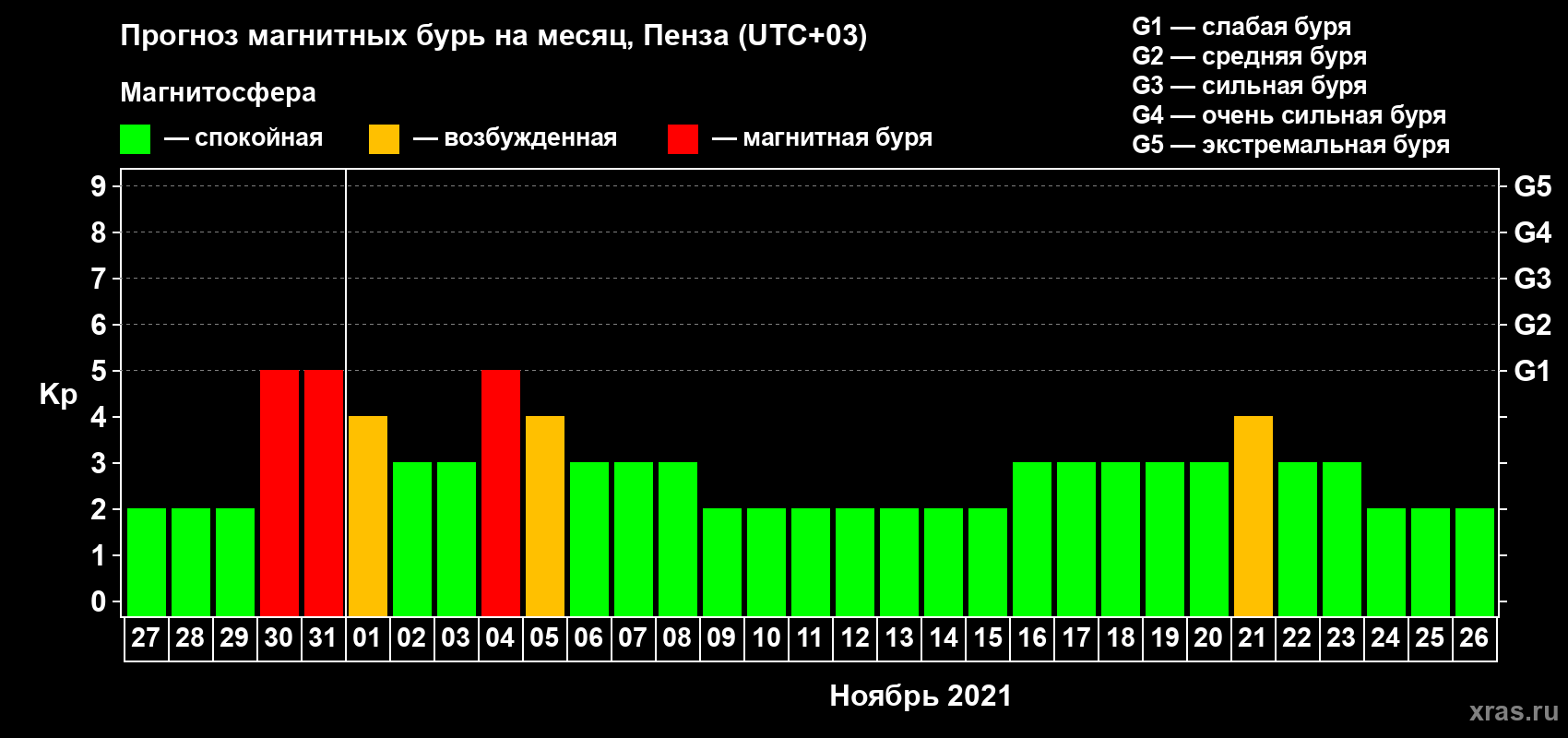 Прогноз максимального суточного геомагнитного индекса Kp на <b>1 месяц</b> (31 день) <b>с 27 октября по 26 ноября 2021 г</b>