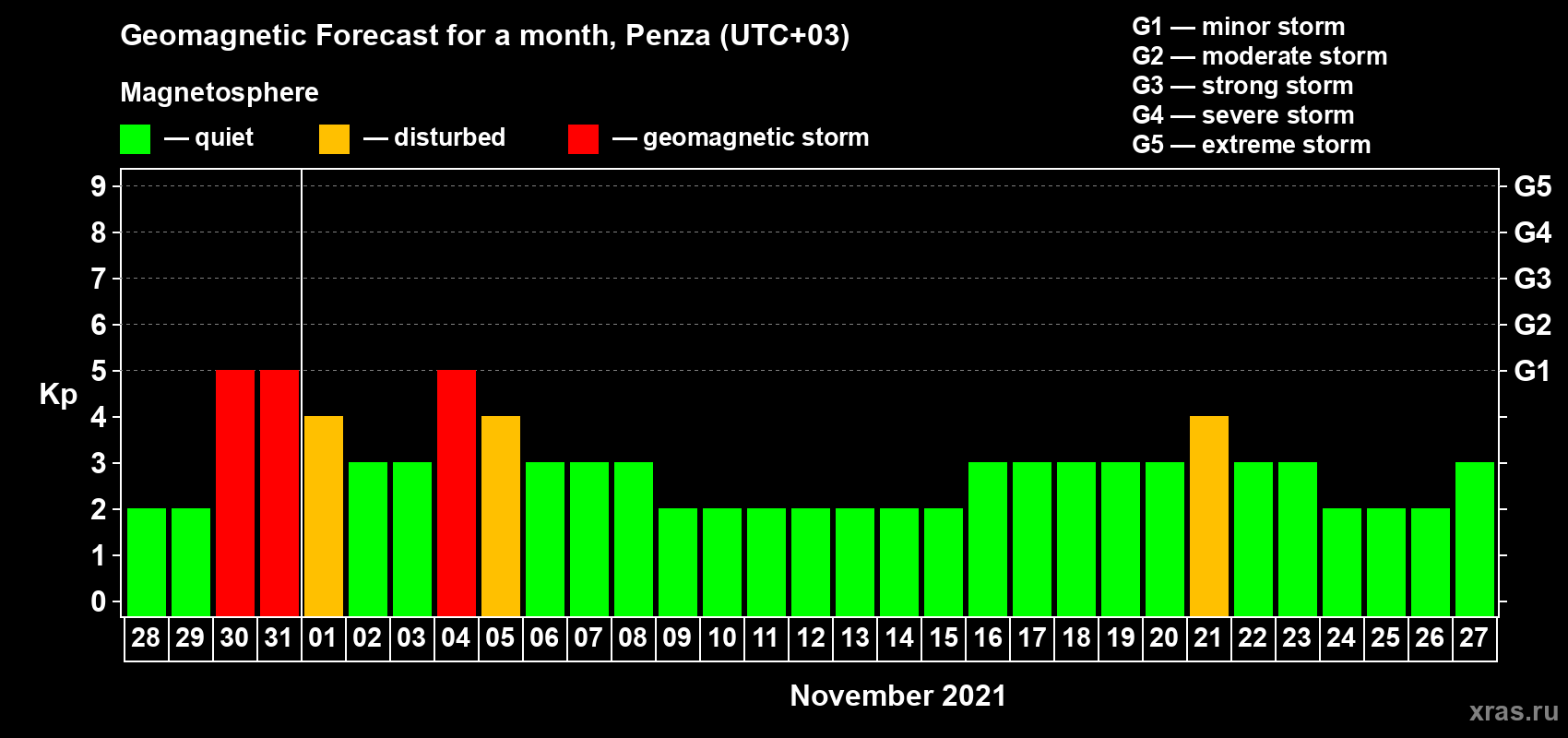 Forecast of the daily maximal value of geomagnetic index Kp for <b>1 month</b> (31 days) <b>from Oct 28, 2021 to Nov 27, 2021</b>