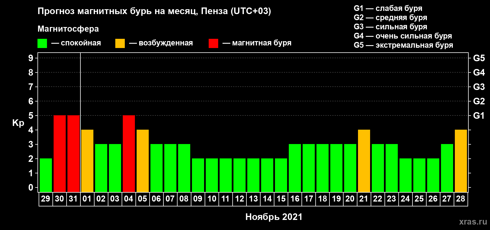 Прогноз максимального суточного геомагнитного индекса Kp на <b>1 месяц</b> (31 день) <b>с 29 октября по 28 ноября 2021 г</b>