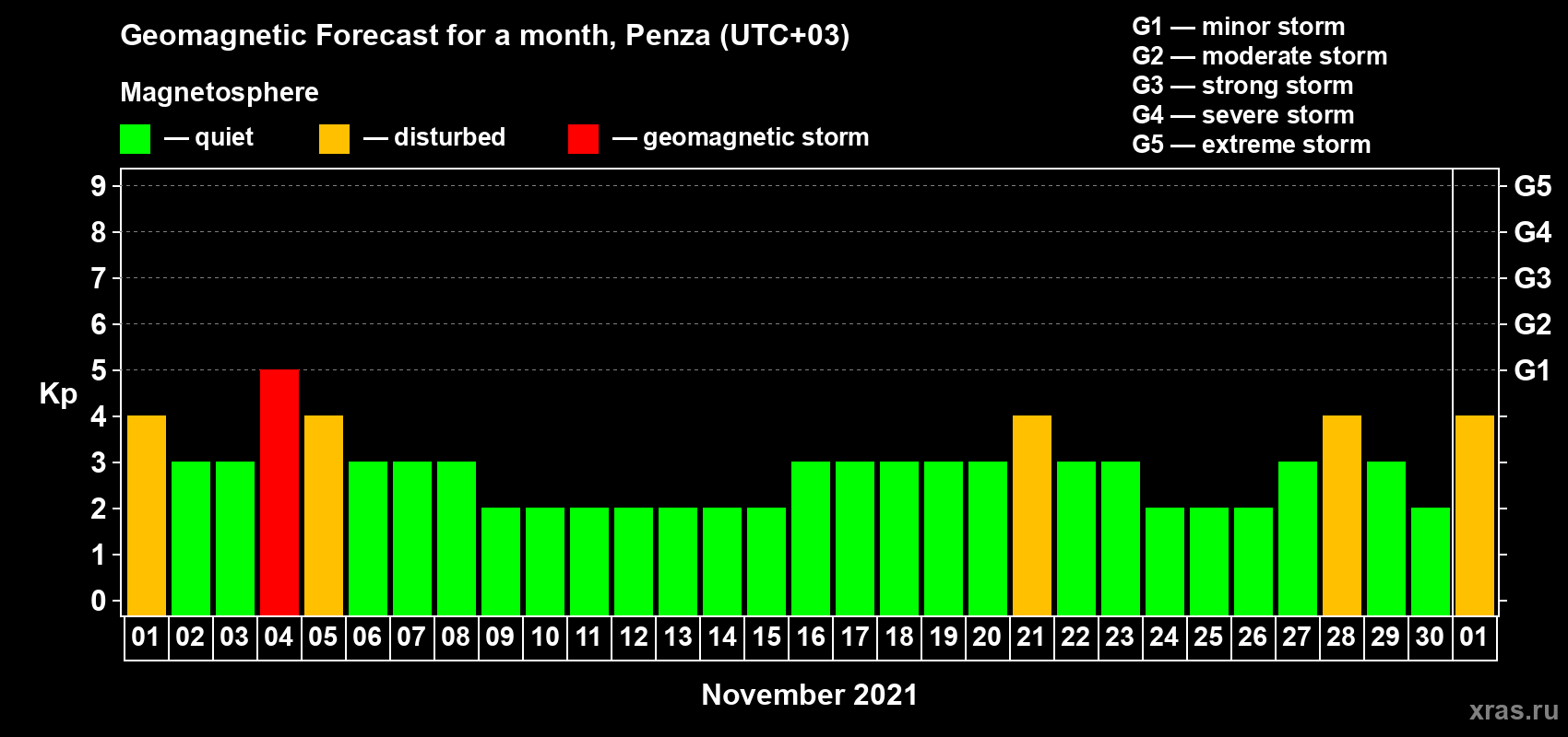 Forecast of the daily maximal value of geomagnetic index Kp for <b>1 month</b> (31 days) <b>from Nov 01, 2021 to Dec 01, 2021</b>