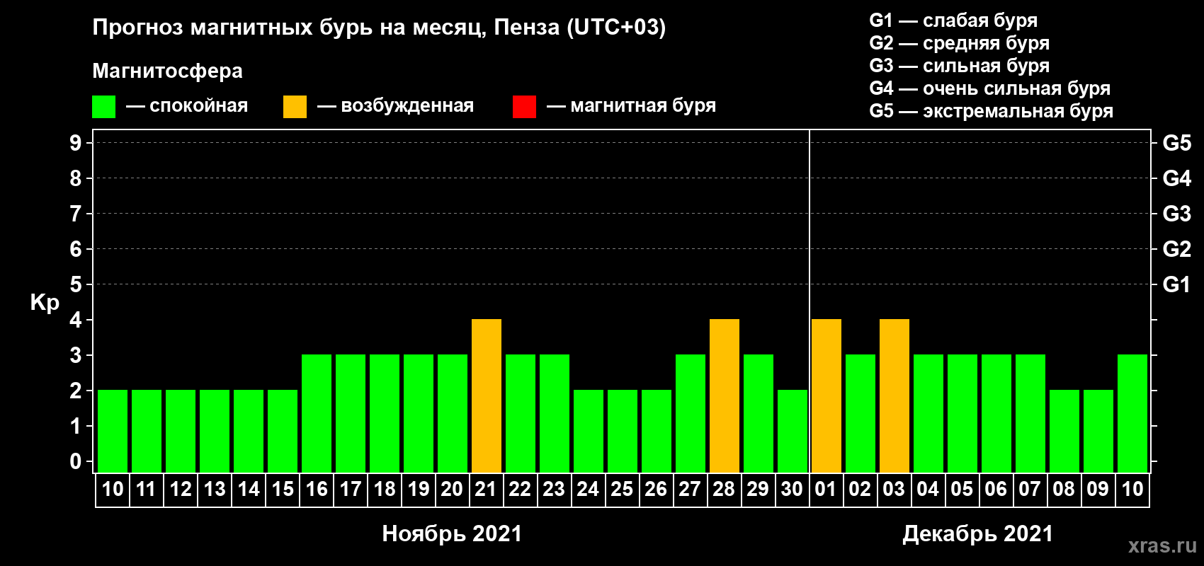 Прогноз максимального суточного геомагнитного индекса Kp на <b>1 месяц</b> (31 день) <b>с 10 ноября по 10 декабря 2021 г</b>