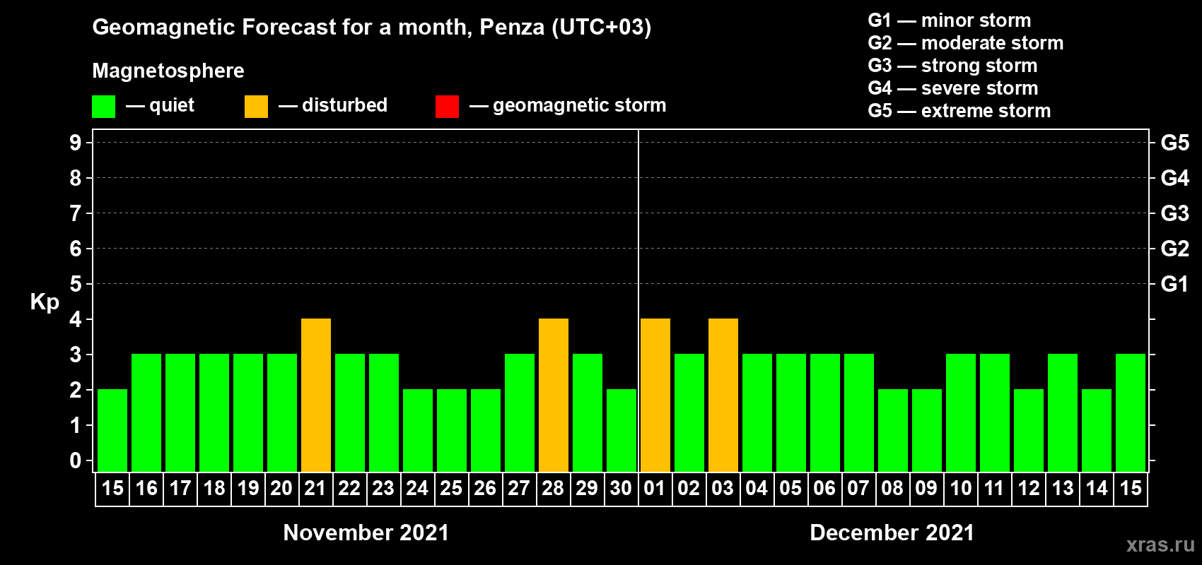 Forecast of the daily maximal value of geomagnetic index Kp for <b>1 month</b> (31 days) <b>from Nov 15, 2021 to Dec 15, 2021</b>