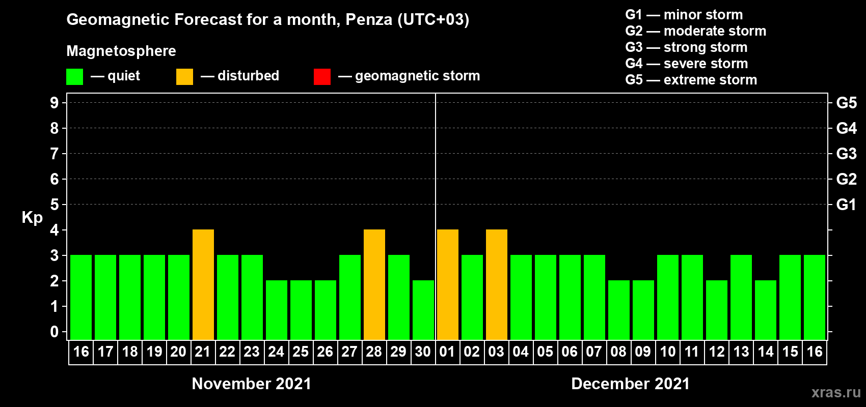 Forecast of the daily maximal value of geomagnetic index Kp for <b>1 month</b> (31 days) <b>from Nov 16, 2021 to Dec 16, 2021</b>