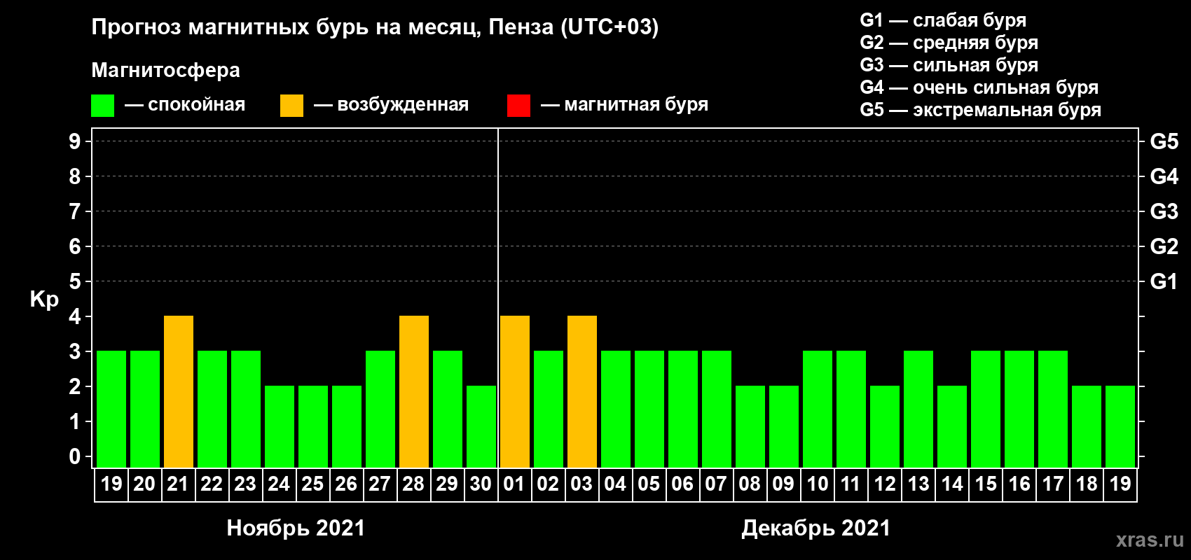 Прогноз максимального суточного геомагнитного индекса Kp на <b>1 месяц</b> (31 день) <b>с 19 ноября по 19 декабря 2021 г</b>
