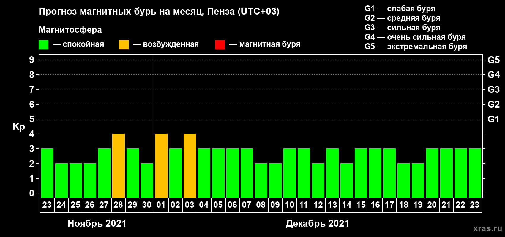 Прогноз максимального суточного геомагнитного индекса Kp на <b>1 месяц</b> (31 день) <b>с 23 ноября по 23 декабря 2021 г</b>