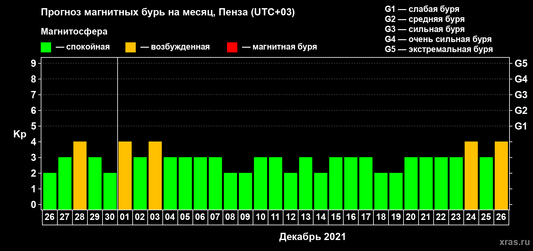 Прогноз максимального суточного геомагнитного индекса Kp на <b>1 месяц</b> (31 день) <b>с 26 ноября по 26 декабря 2021 г</b>