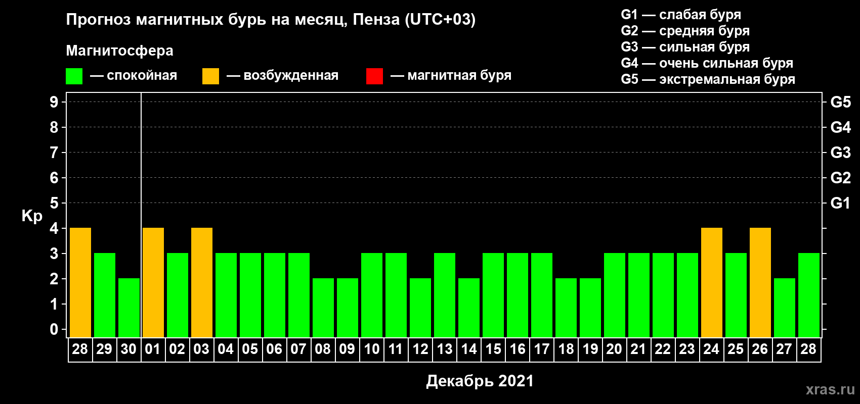 Прогноз максимального суточного геомагнитного индекса Kp на <b>1 месяц</b> (31 день) <b>с 28 ноября по 28 декабря 2021 г</b>