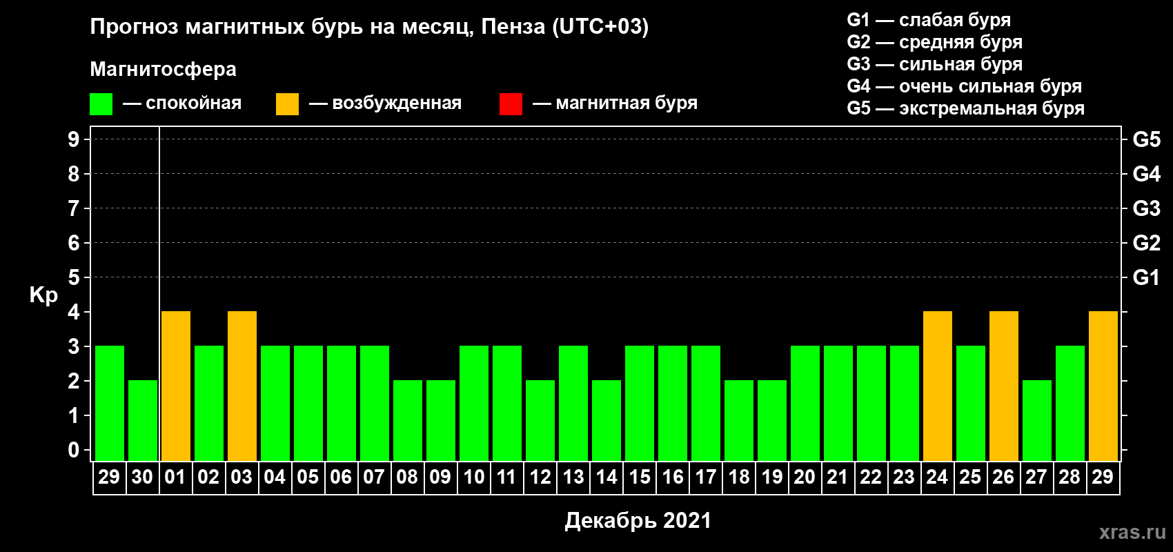 Прогноз максимального суточного геомагнитного индекса Kp на <b>1 месяц</b> (31 день) <b>с 29 ноября по 29 декабря 2021 г</b>