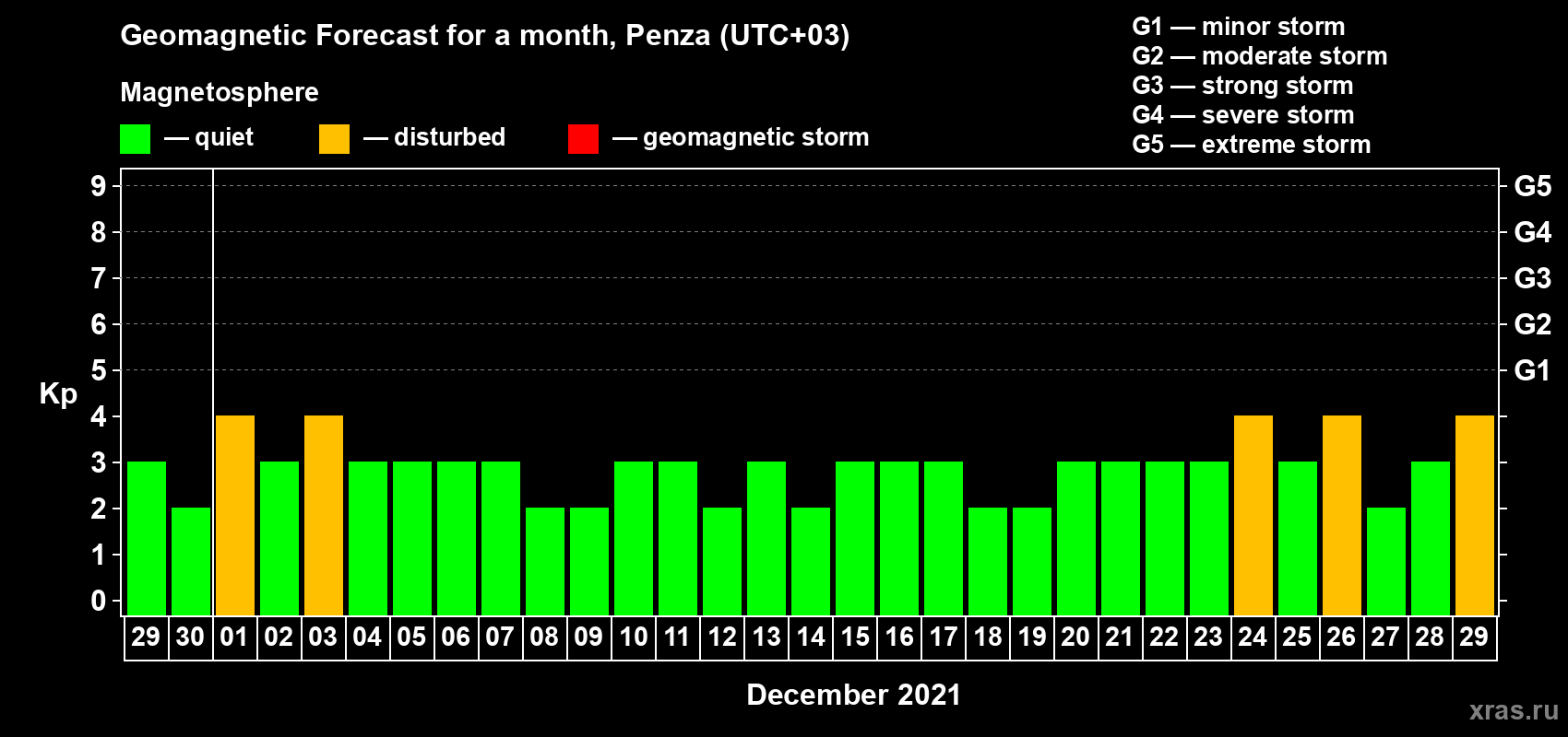 Forecast of the daily maximal value of geomagnetic index Kp for <b>1 month</b> (31 days) <b>from Nov 29, 2021 to Dec 29, 2021</b>