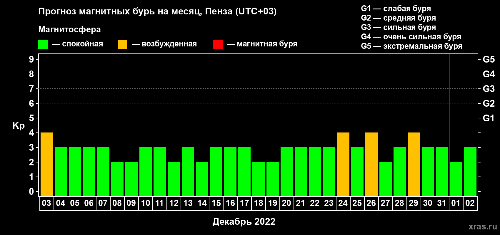 Прогноз максимального суточного геомагнитного индекса Kp на <b>1 месяц</b> (31 день) <b>с 03 декабря 2021 г по 02 января 2022 г</b>