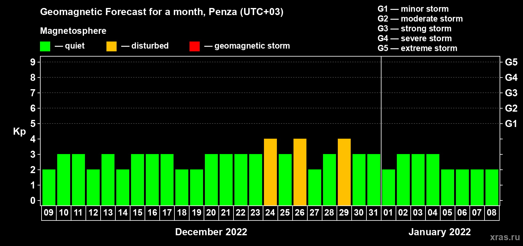 Forecast of the daily maximal value of geomagnetic index Kp for <b>1 month</b> (31 days) <b>from Dec 09, 2021 to Jan 08, 2022</b>