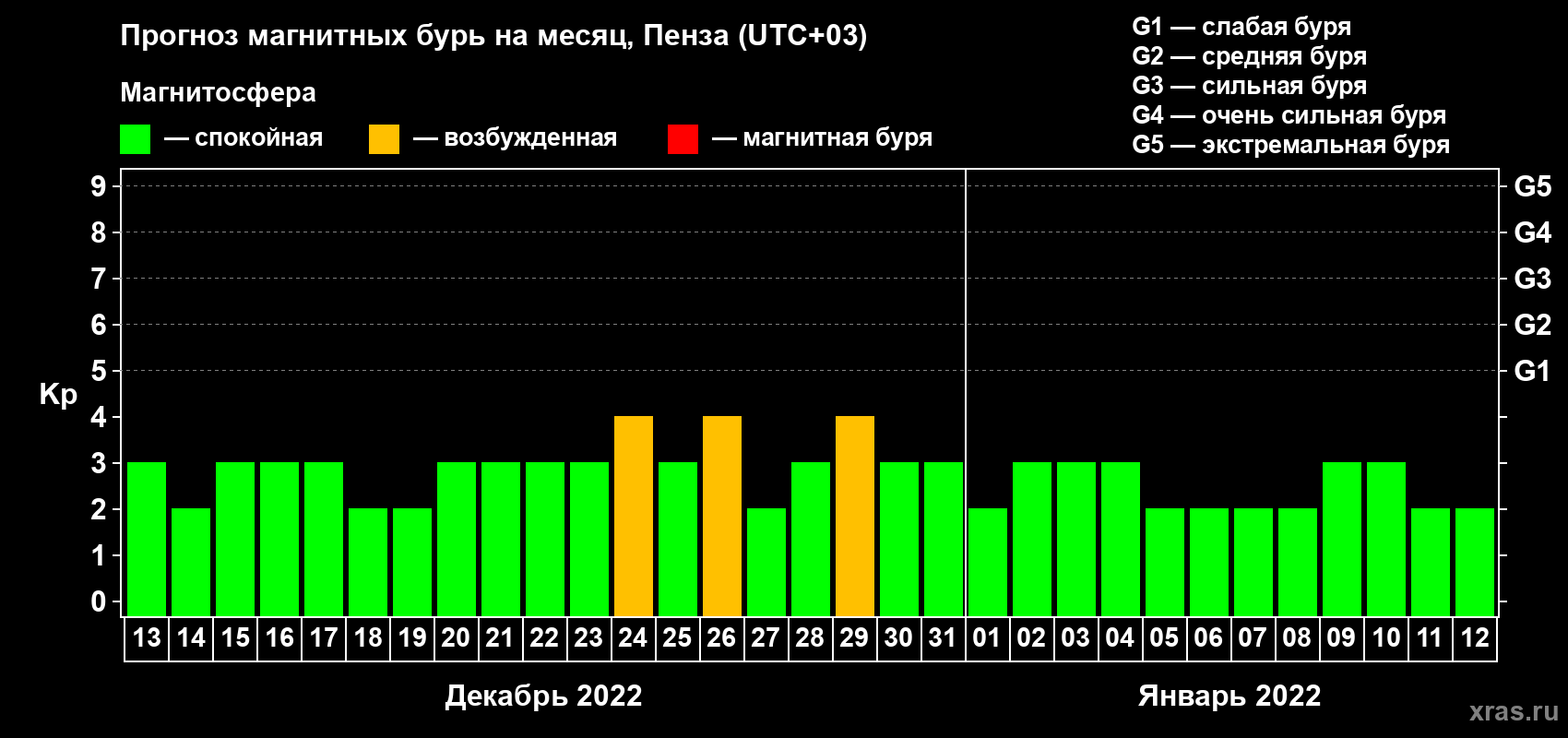 Прогноз максимального суточного геомагнитного индекса Kp на <b>1 месяц</b> (31 день) <b>с 13 декабря 2021 г по 12 января 2022 г</b>