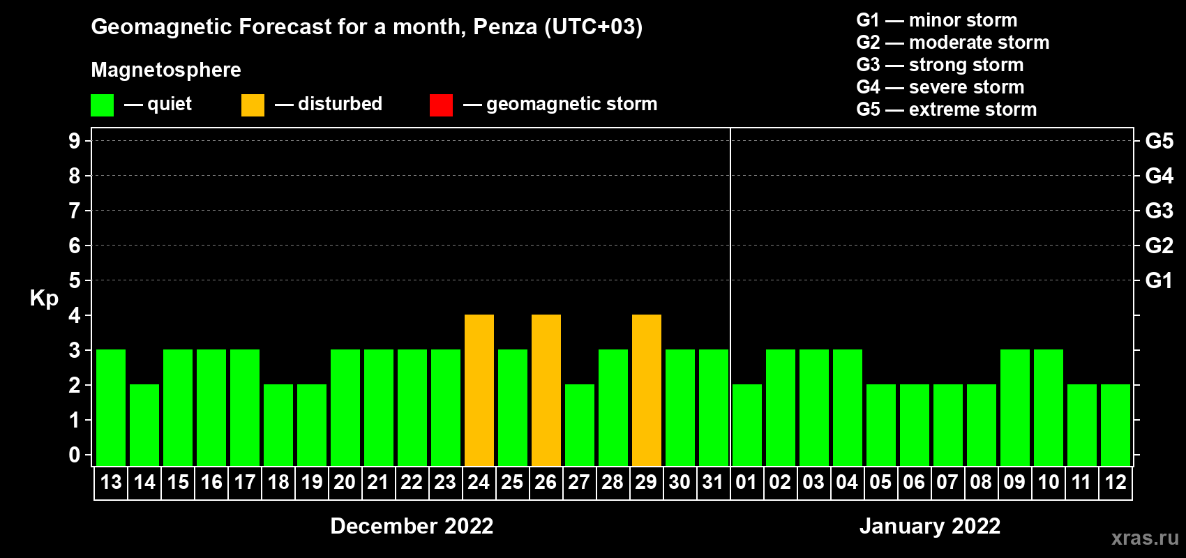 Forecast of the daily maximal value of geomagnetic index Kp for <b>1 month</b> (31 days) <b>from Dec 13, 2021 to Jan 12, 2022</b>