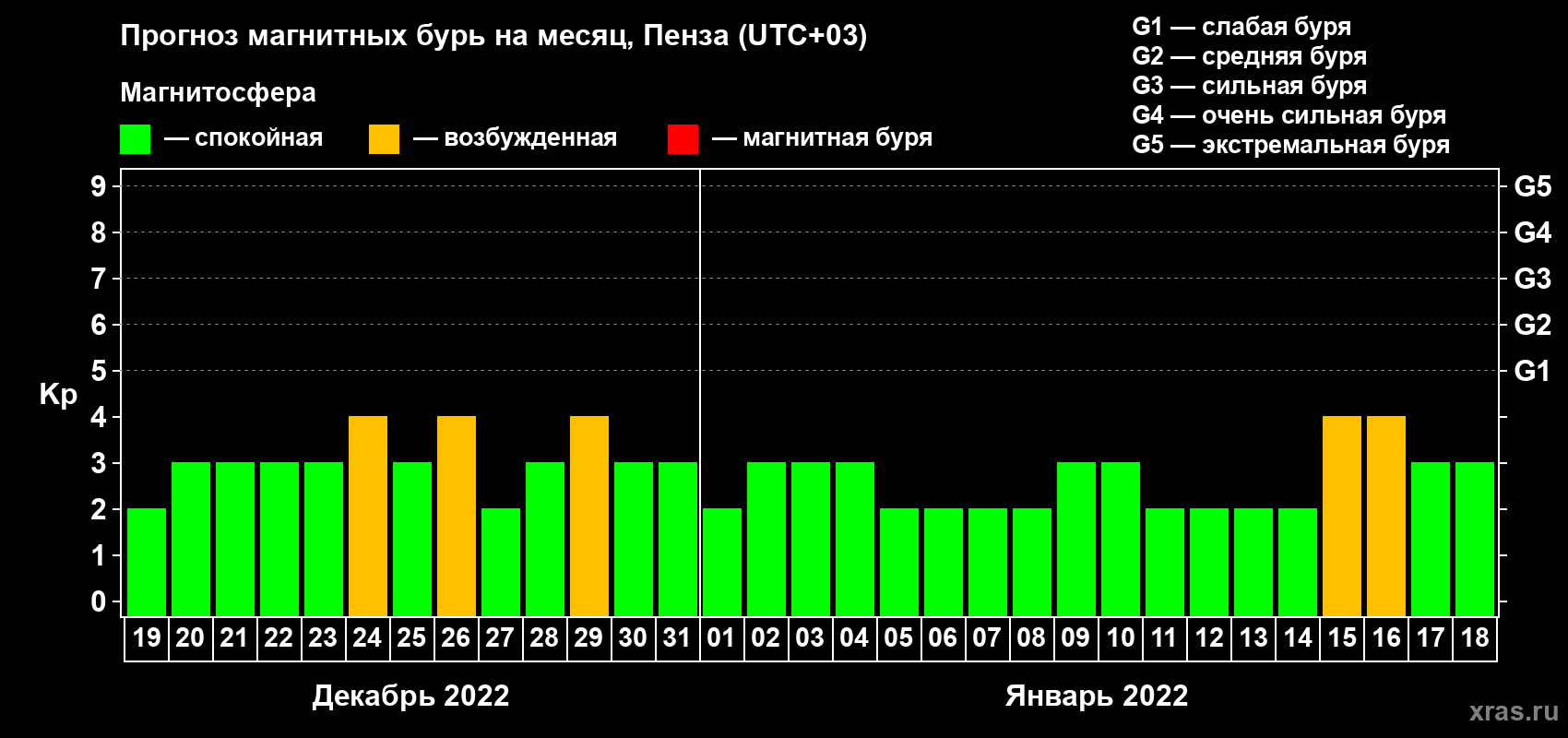Прогноз максимального суточного геомагнитного индекса Kp на <b>1 месяц</b> (31 день) <b>с 19 декабря 2021 г по 18 января 2022 г</b>