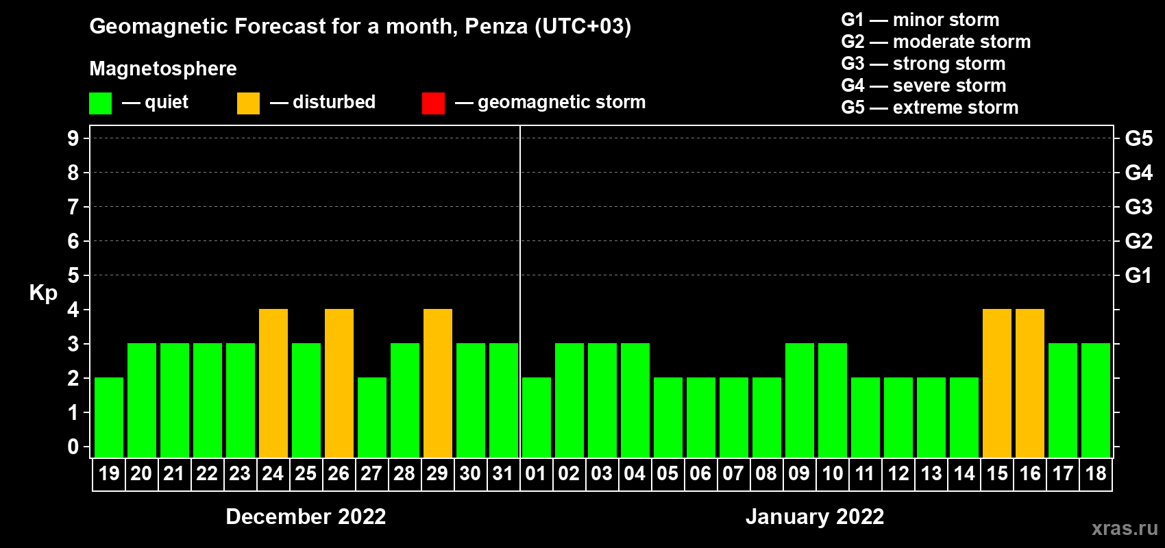 Forecast of the daily maximal value of geomagnetic index Kp for <b>1 month</b> (31 days) <b>from Dec 19, 2021 to Jan 18, 2022</b>