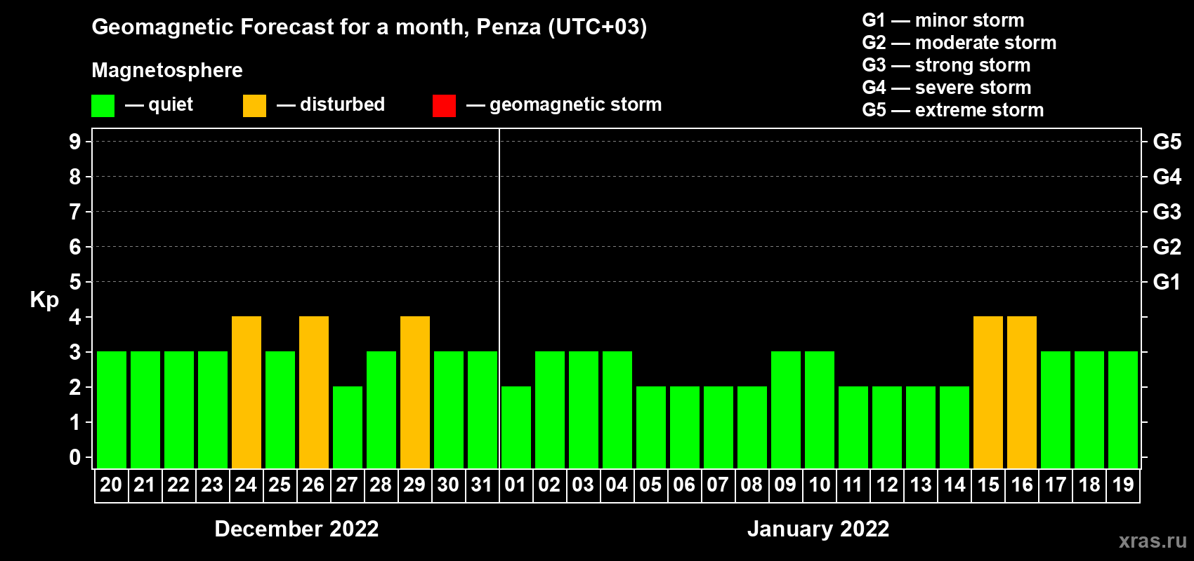 Forecast of the daily maximal value of geomagnetic index Kp for <b>1 month</b> (31 days) <b>from Dec 20, 2021 to Jan 19, 2022</b>