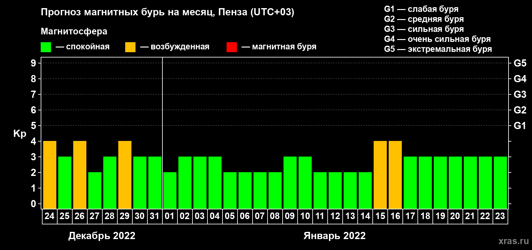 Прогноз максимального суточного геомагнитного индекса Kp на <b>1 месяц</b> (31 день) <b>с 24 декабря 2021 г по 23 января 2022 г</b>