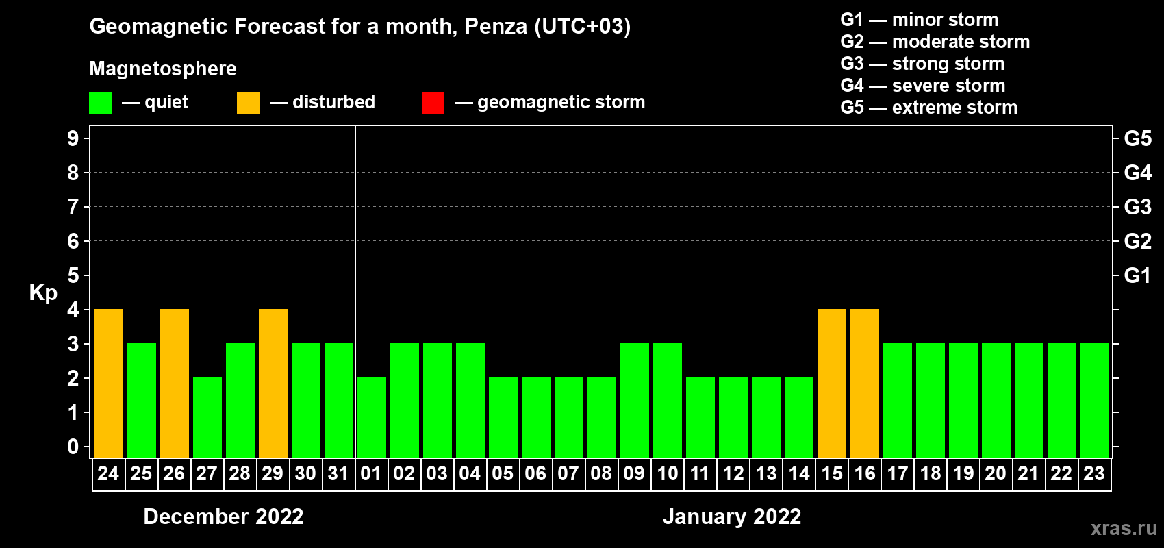 Forecast of the daily maximal value of geomagnetic index Kp for <b>1 month</b> (31 days) <b>from Dec 24, 2021 to Jan 23, 2022</b>