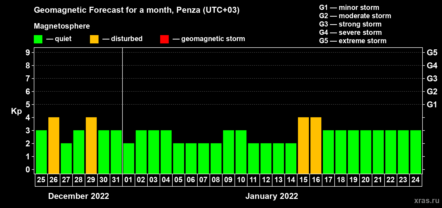 Forecast of the daily maximal value of geomagnetic index Kp for <b>1 month</b> (31 days) <b>from Dec 25, 2021 to Jan 24, 2022</b>