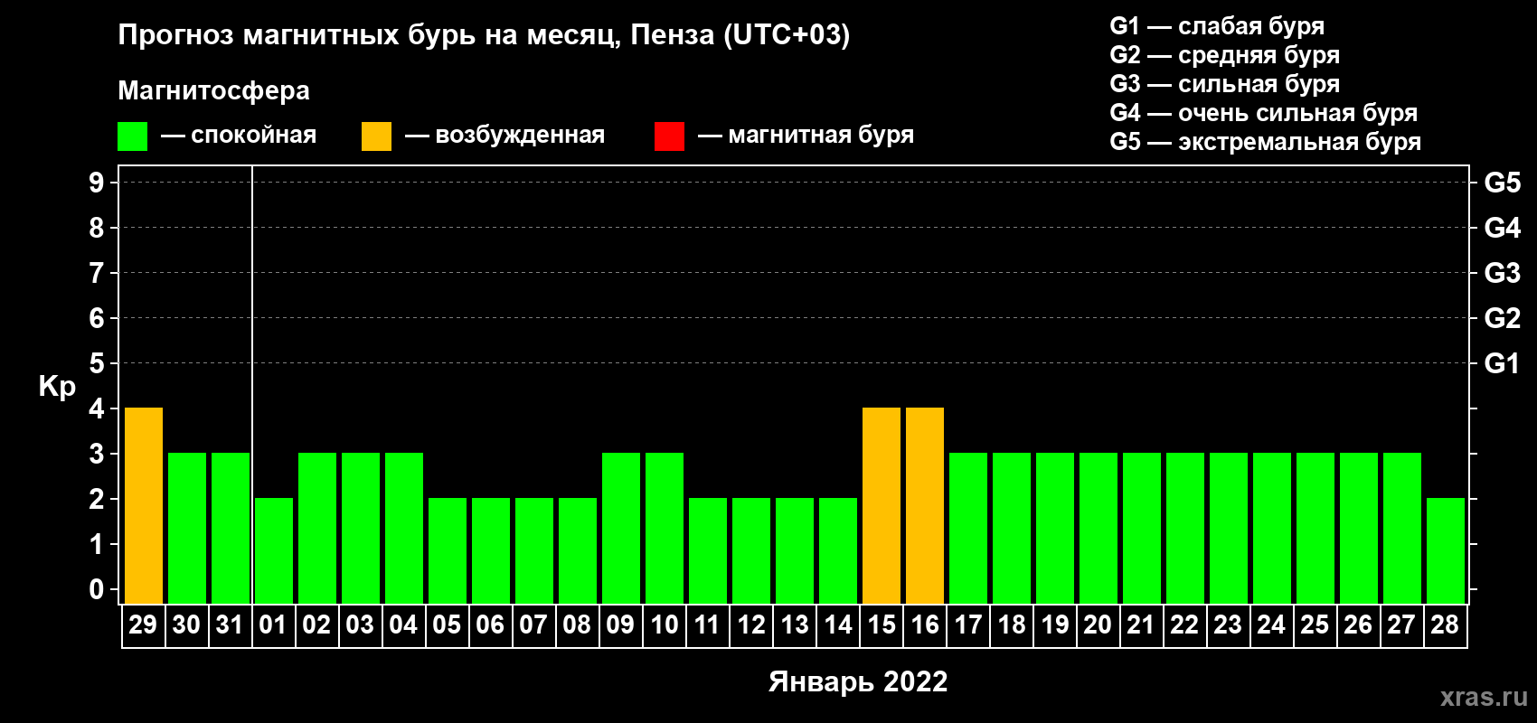 Прогноз максимального суточного геомагнитного индекса Kp на <b>1 месяц</b> (31 день) <b>с 29 декабря 2021 г по 28 января 2022 г</b>