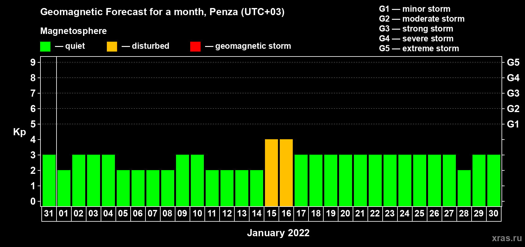 Forecast of the daily maximal value of geomagnetic index Kp for <b>1 month</b> (31 days) <b>from Dec 31, 2021 to Jan 30, 2022</b>