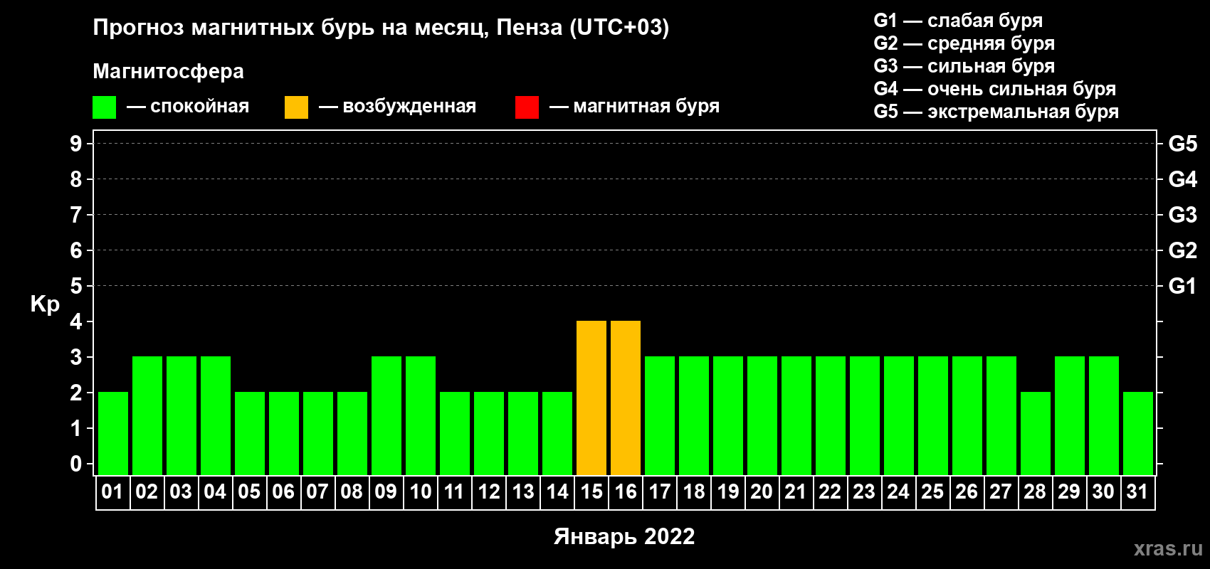 Прогноз максимального суточного геомагнитного индекса Kp на <b>1 месяц</b> (31 день) <b>с 01 января по 31 января 2022 г</b>