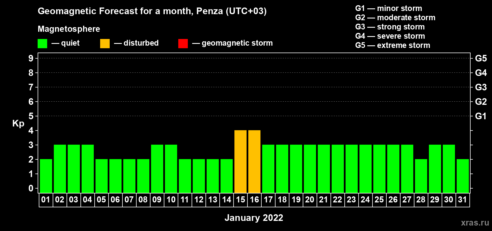 Forecast of the daily maximal value of geomagnetic index Kp for <b>1 month</b> (31 days) <b>from Jan 01, 2022 to Jan 31, 2022</b>