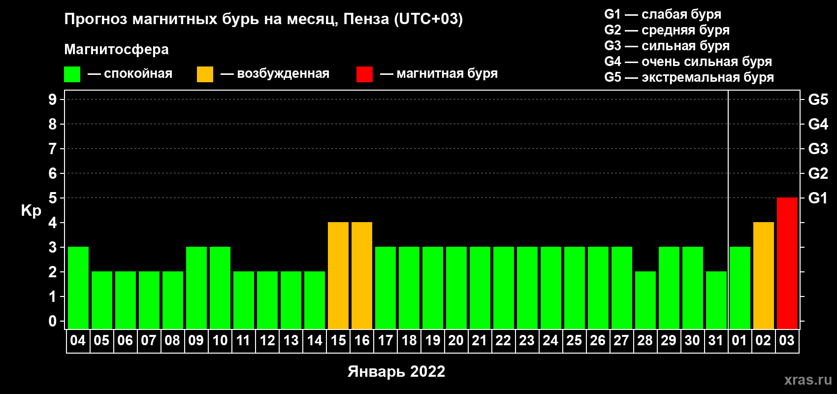 Прогноз максимального суточного геомагнитного индекса Kp на <b>1 месяц</b> (31 день) <b>с 04 января по 03 февраля 2022 г</b>