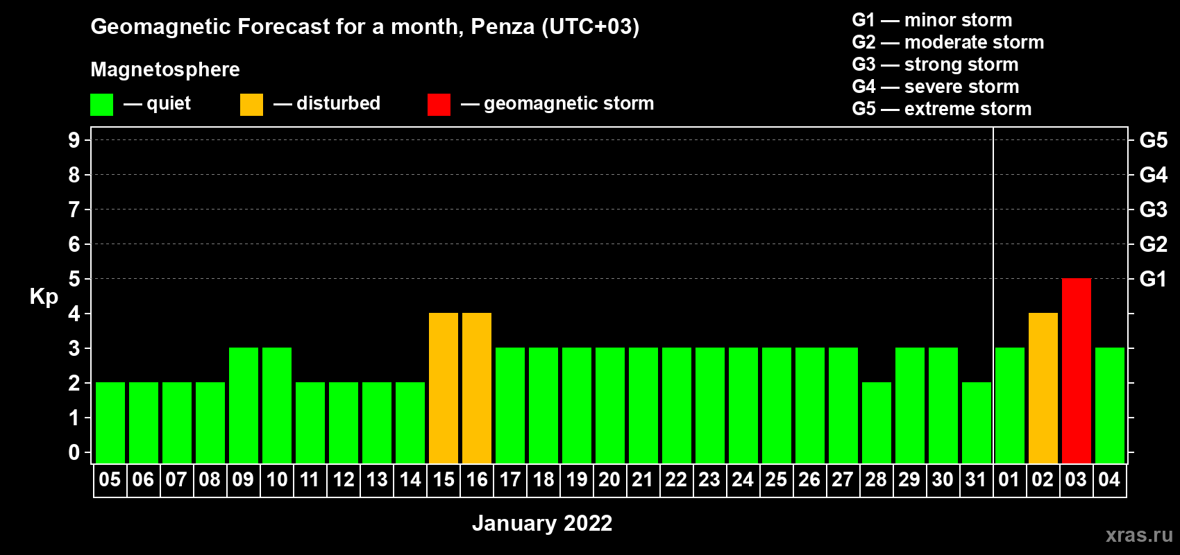 Forecast of the daily maximal value of geomagnetic index Kp for <b>1 month</b> (31 days) <b>from Jan 05, 2022 to Feb 04, 2022</b>
