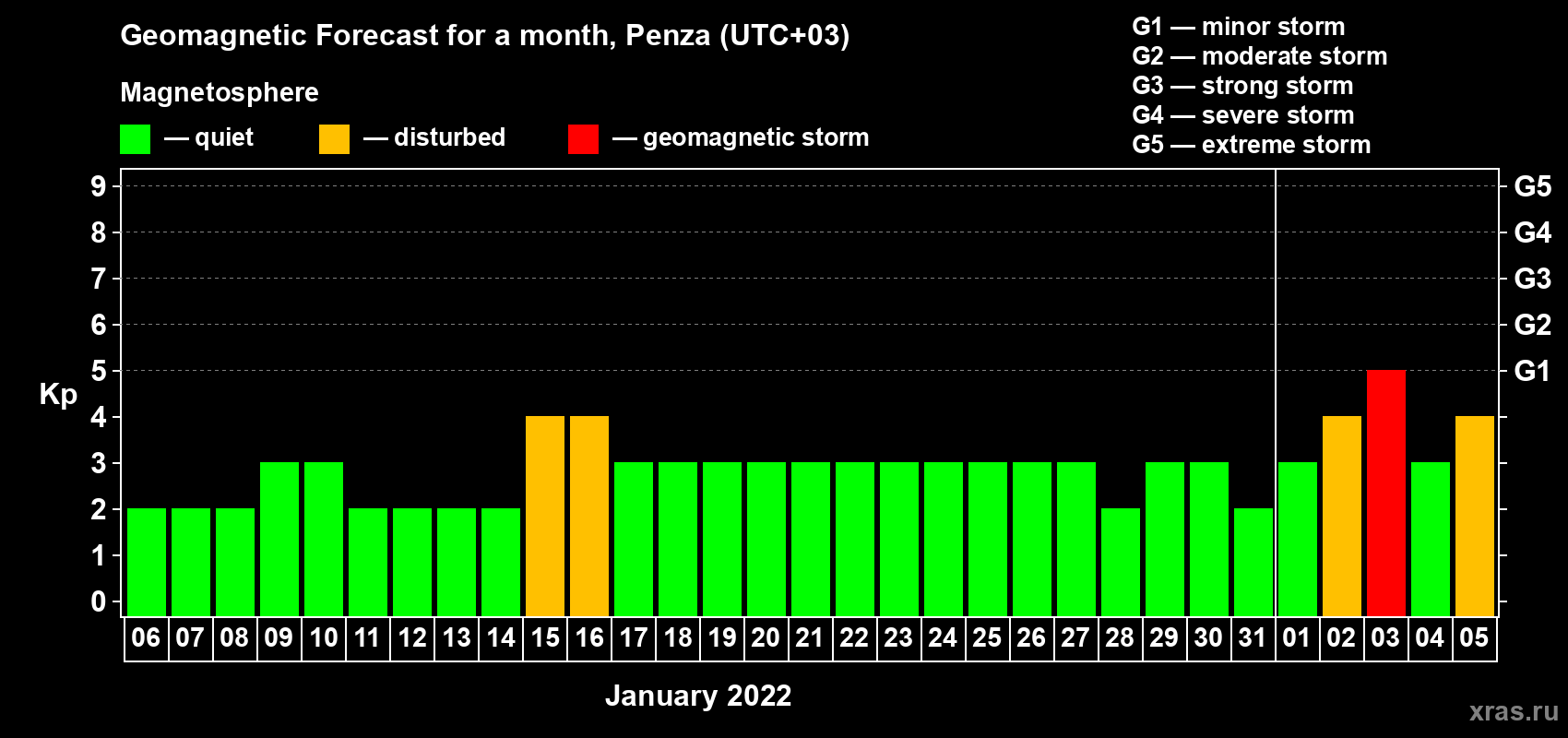 Forecast of the daily maximal value of geomagnetic index Kp for <b>1 month</b> (31 days) <b>from Jan 06, 2022 to Feb 05, 2022</b>
